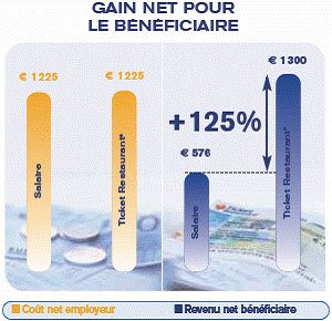 gain net pour le bénéficaire