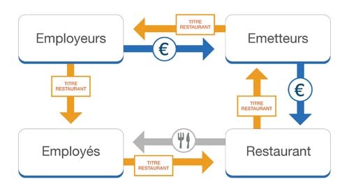 Fonctionnement chèques repas