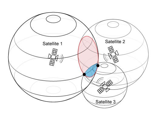 Localisation par satellite